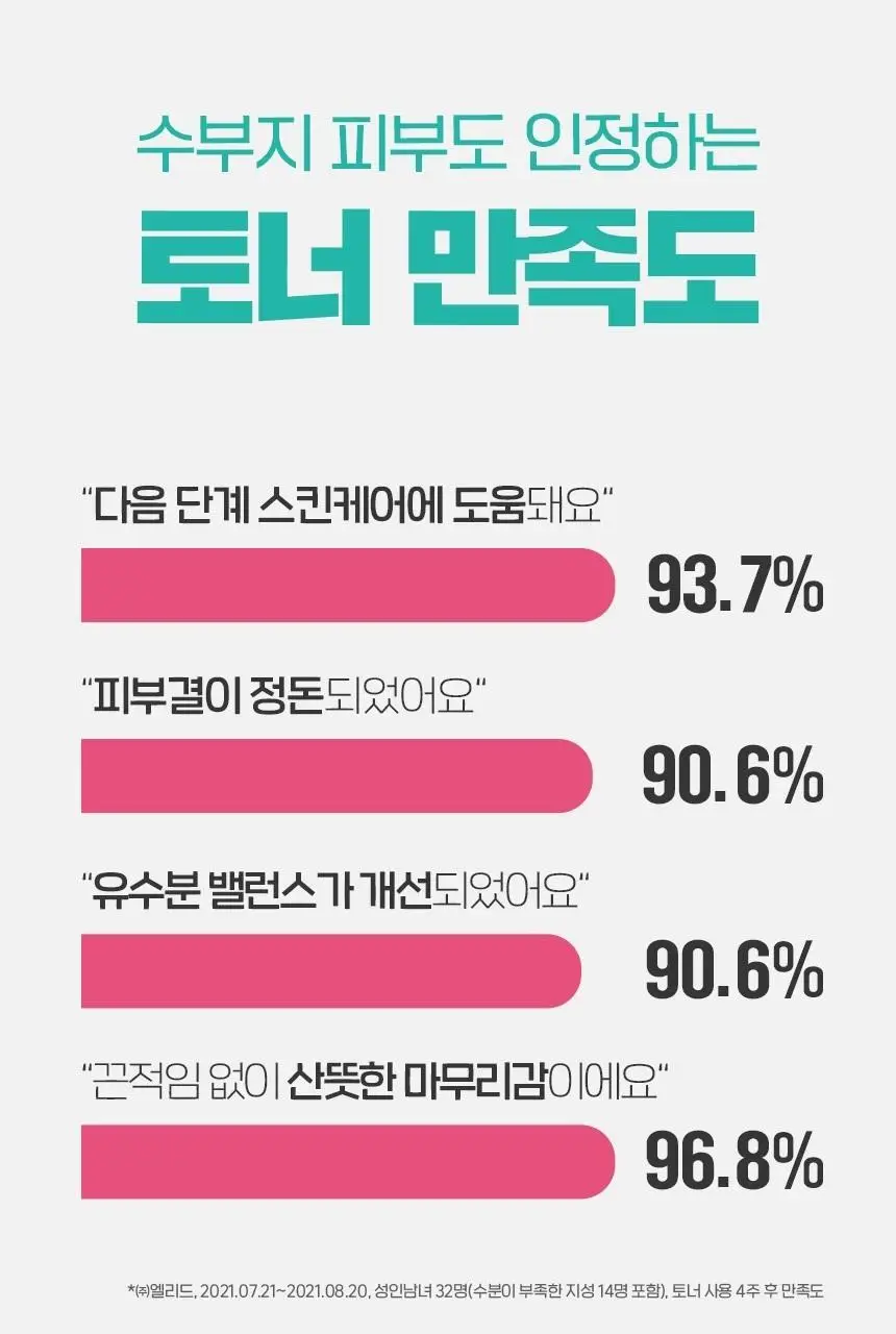 피지오겔 레드수딩 시카밸런스 토너 200ml 상세페이지 12