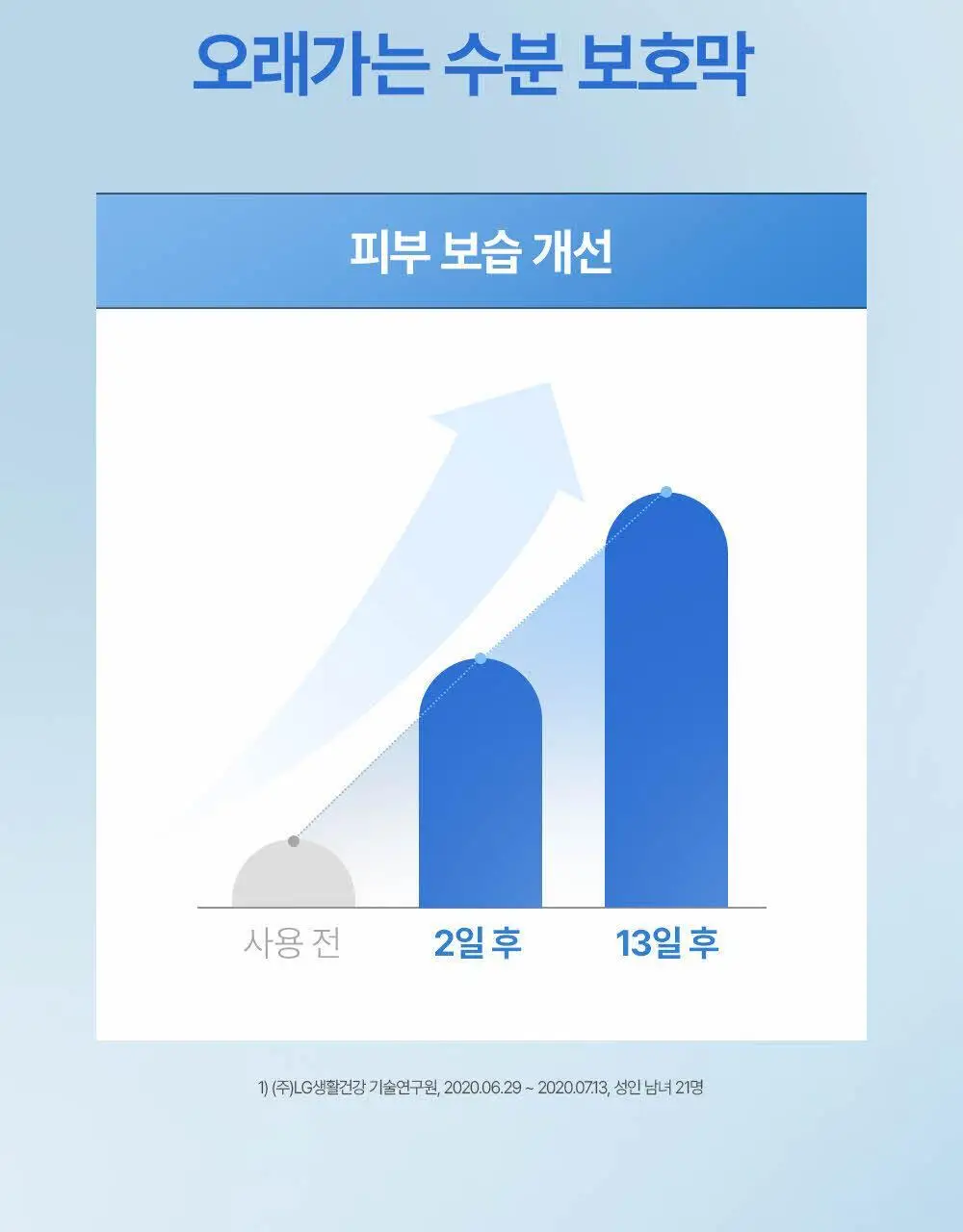 피지오겔 DMT 에센스 인 토너 200ml (+토너 50ml) 상세페이지 10