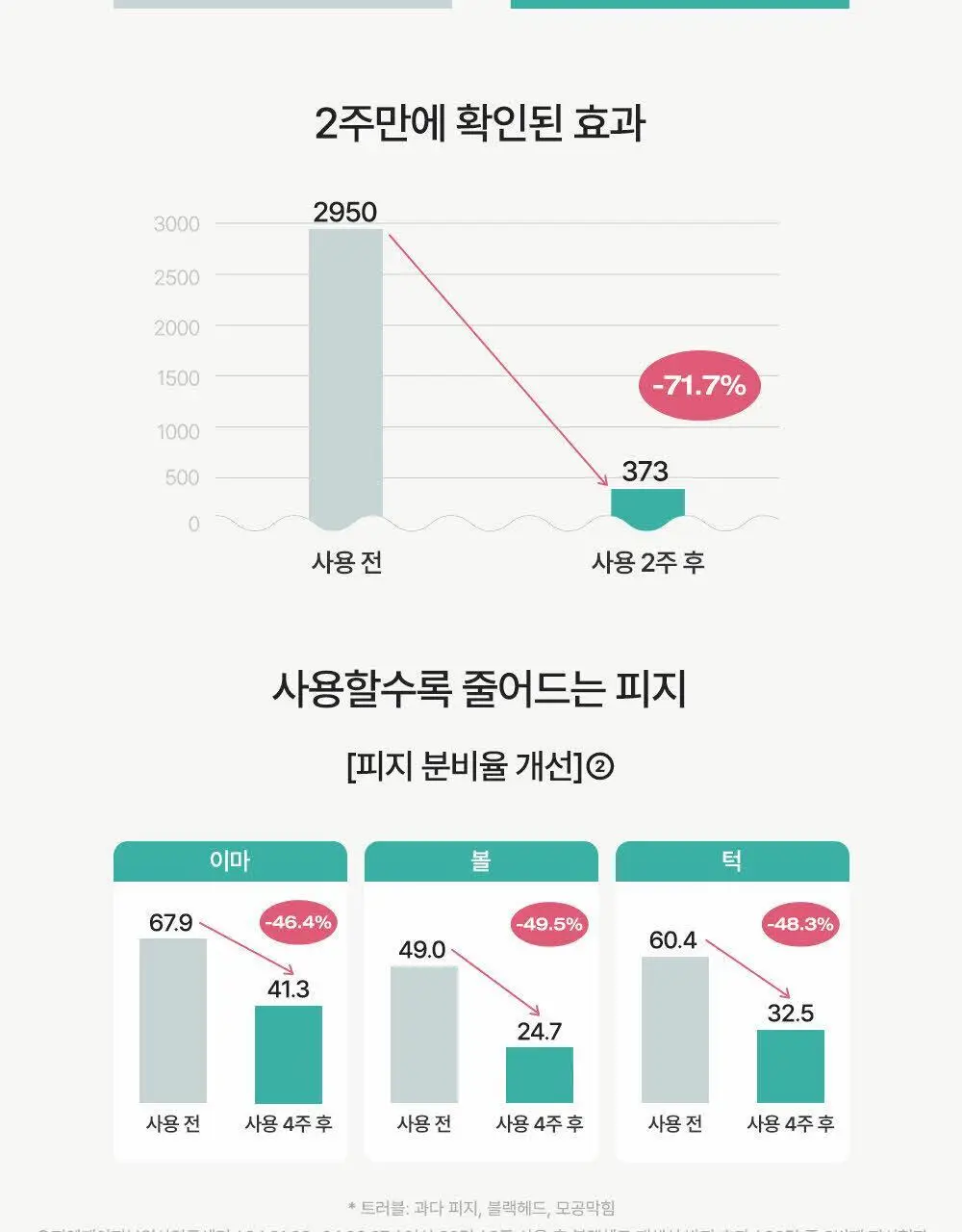 피지오겔 레드수딩 시카밸런스 포어컨트롤 세럼 50ml 상세페이지 10