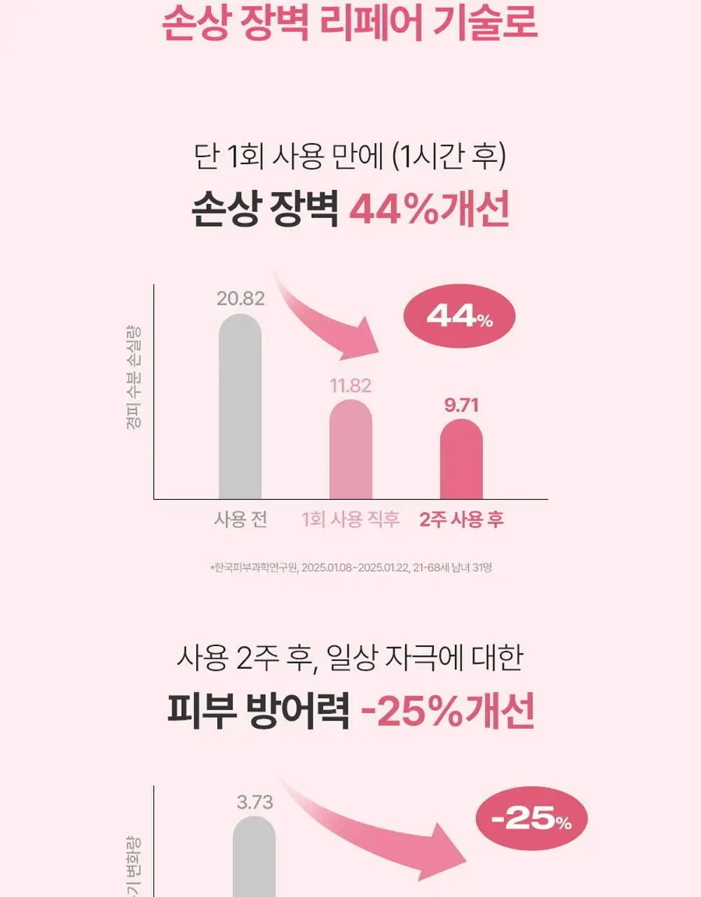 피지오겔 레드수딩 AI 리페어 에센스 200ml 기획(+로션 50ml) 상세페이지 13