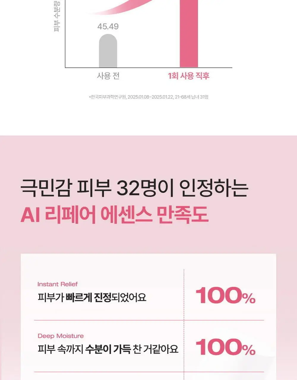 피지오겔 레드수딩 AI 리페어 에센스 200ml 상세페이지 14