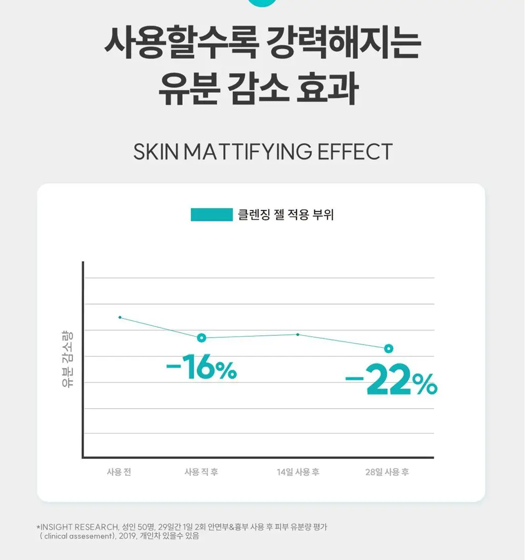 아벤느 클리낭스 클렌징 젤 100ml *피지잡는 *약산성클렌저 *클렌징폼 상세페이지 11