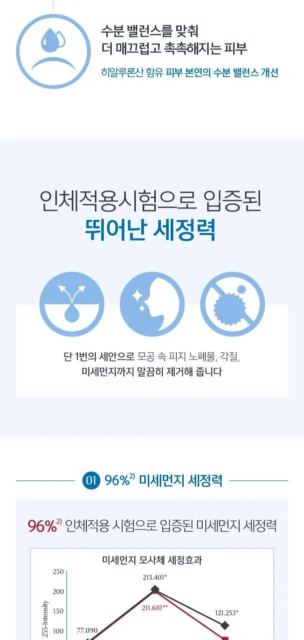 유세린 더머토클린 리프레싱 클렌징젤 200ml 상세페이지 2