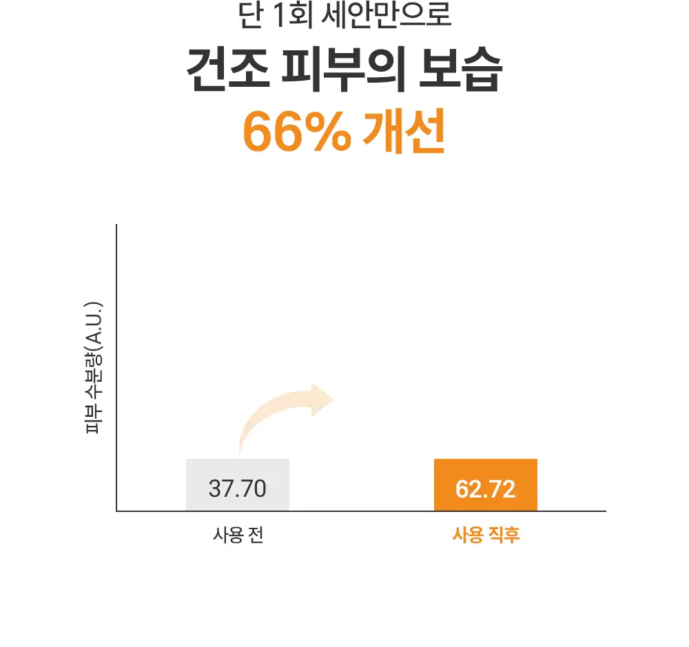 제로이드 더마뉴얼 클렌징젤 200ml 상세페이지 16