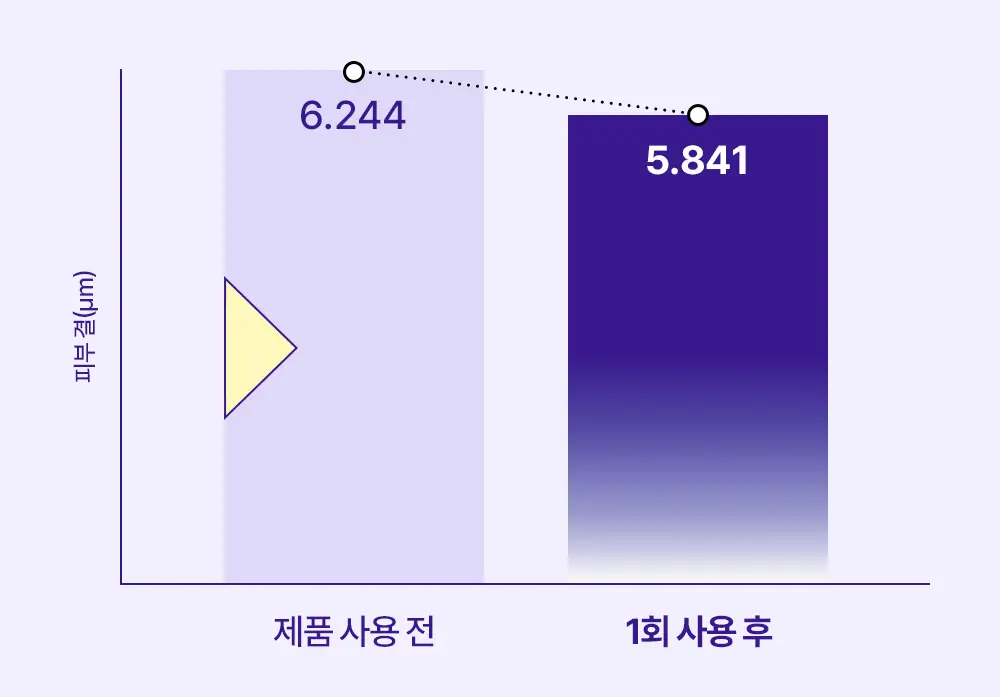 리얼베리어 레티니올 모공 타이트닝 세럼 겔 마스크 30g 상세페이지 17