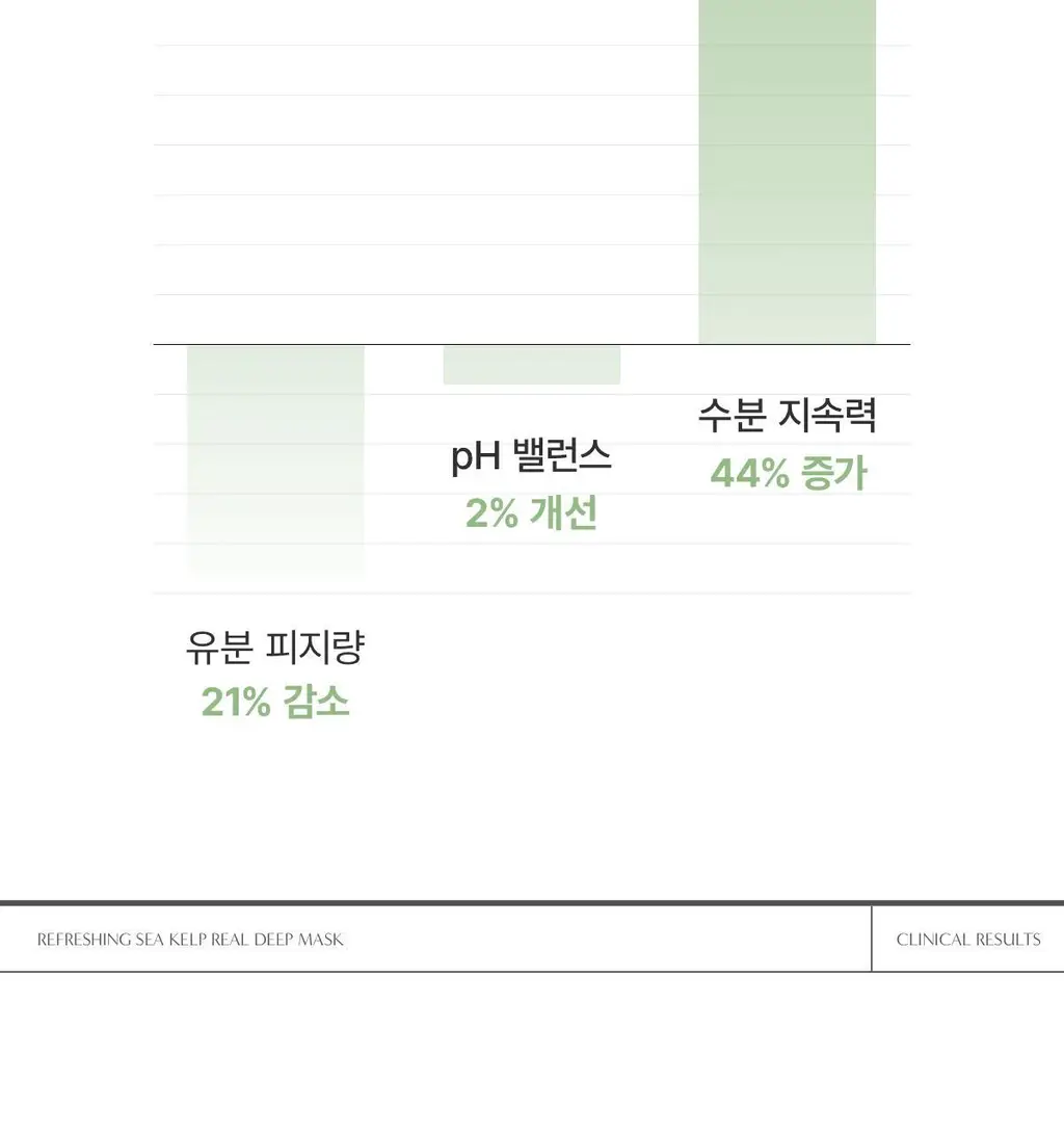 바이오던스 리프레싱 씨 켈프 리얼 딥 마스크 1매 상세페이지 15
