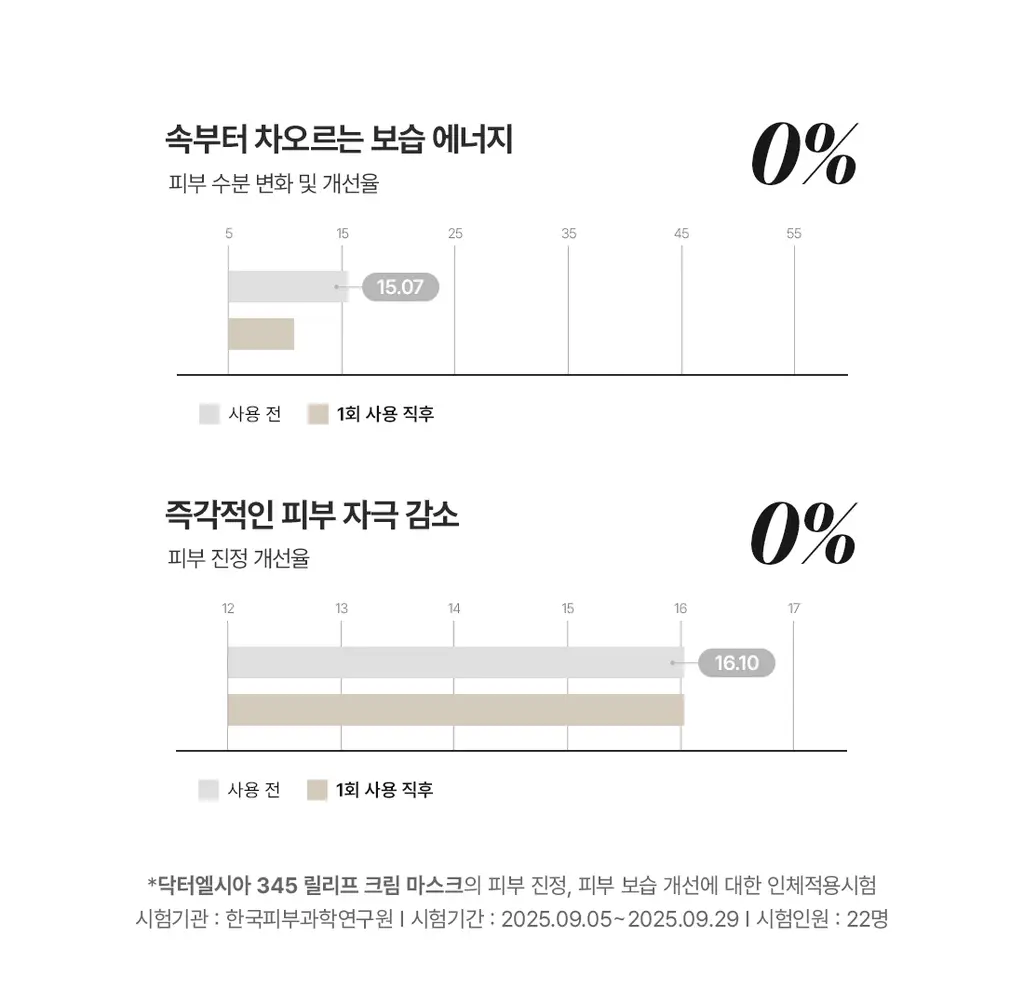 닥터엘시아 345 릴리프 크림 마스크 4매 상세페이지 7