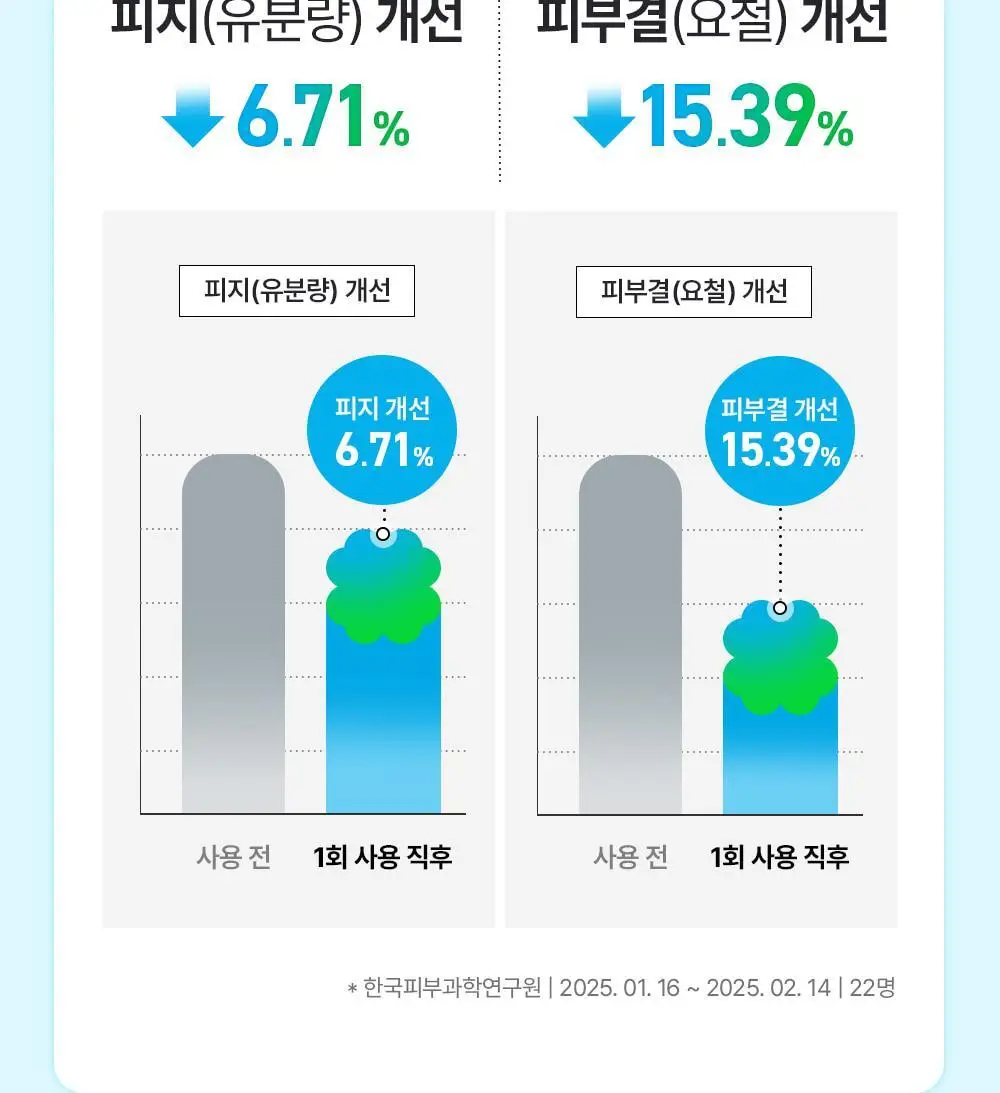 유이크 바이옴 레미디 포어리셋 PDRN 카밍 마스크 시트 5매 상세페이지 27