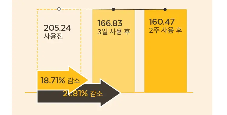 미샤 비타씨 플러스 잡티씨 앰플 패드 상세페이지 15