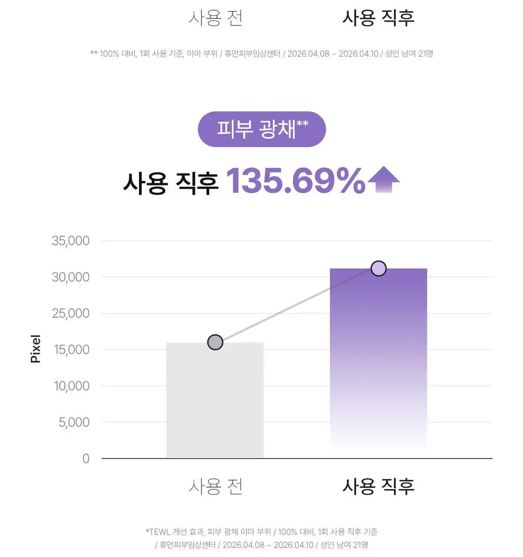 바이오던스 리포좀 버블 부스터 95ml 2종 택 1(콜라겐/캐비어 PDRN) 상세페이지 44