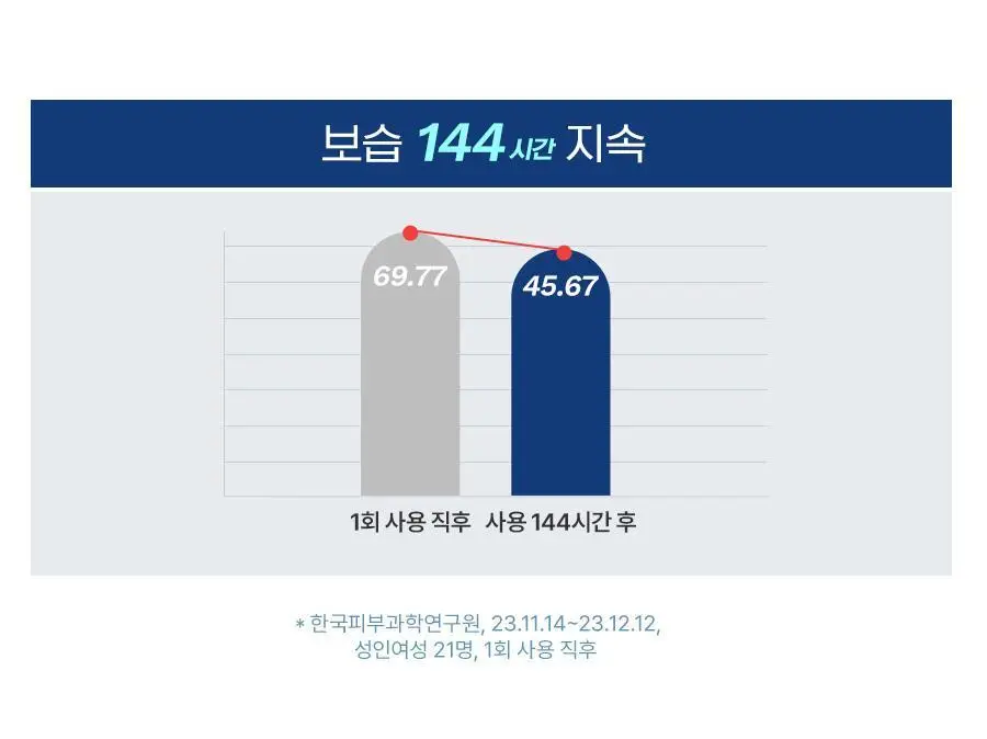 메디필 히알루론산 레이어 물톡스 랩핑 마스크 70ml 기획 (본품+브러쉬 구성) 상세페이지 15