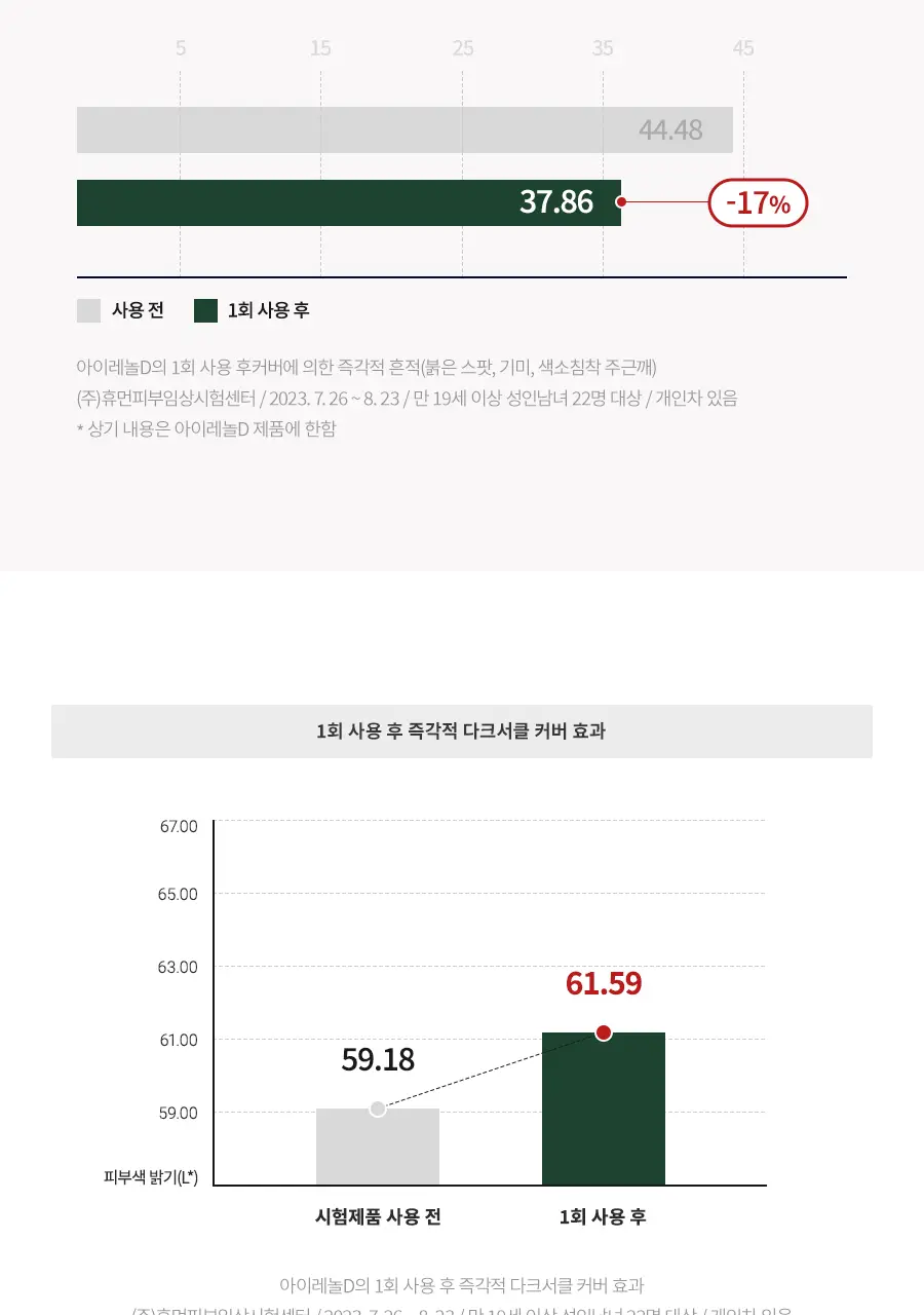 아이레놀 다크서클 크림 3종 (촉촉하고 자연스러운 커버) 상세페이지 54