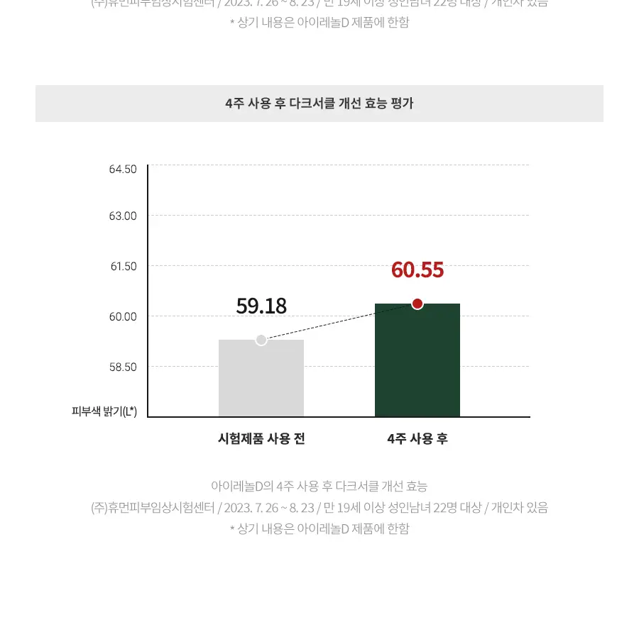 아이레놀 다크서클 크림 3종 (촉촉하고 자연스러운 커버) 상세페이지 55