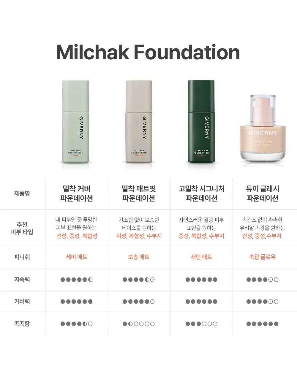 지베르니 고밀착 시그니처 파운데이션 30ml 4colors 상세페이지 16