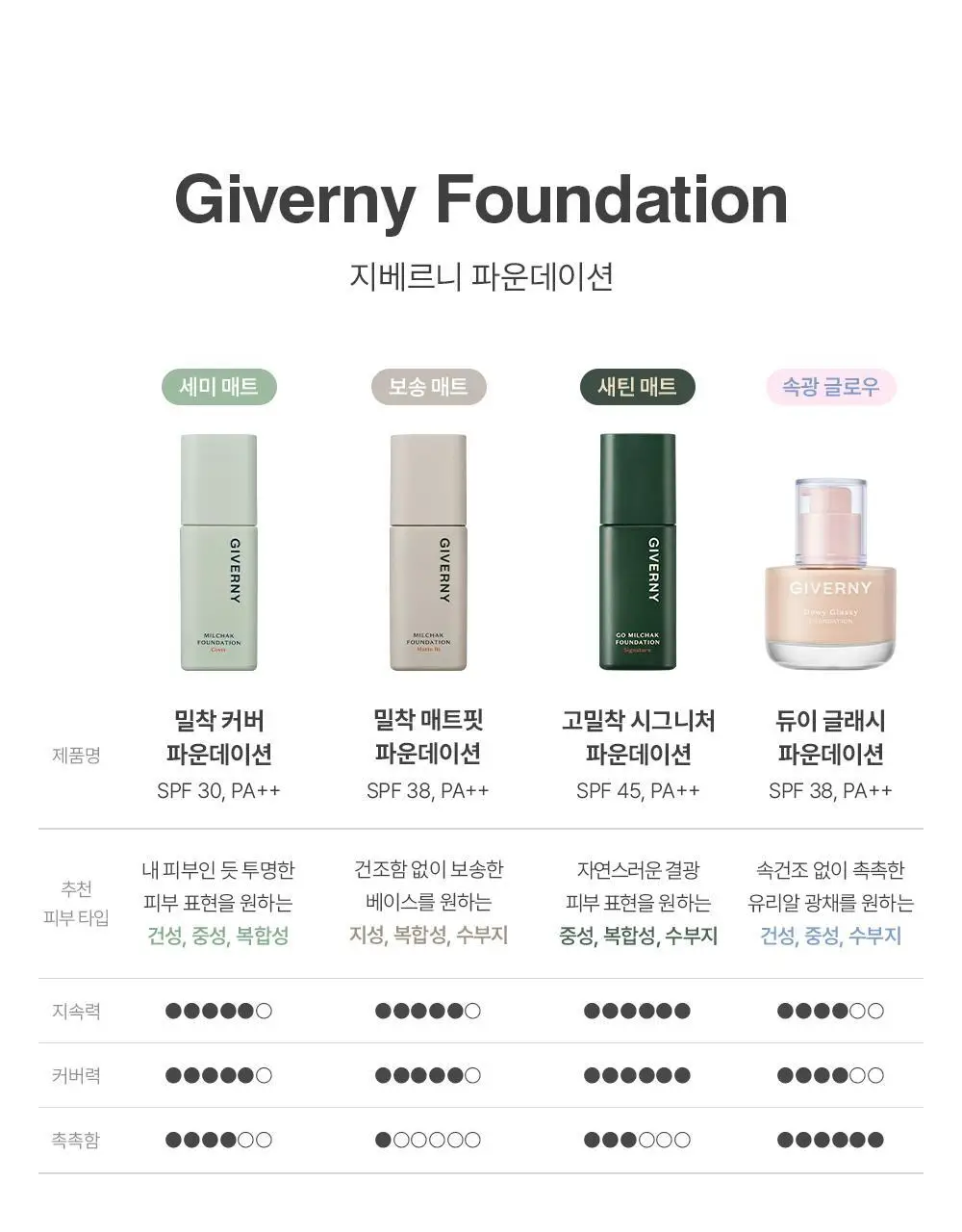 지베르니 밀착 매트핏 모공 커버 파운데이션 30ml 상세페이지 19