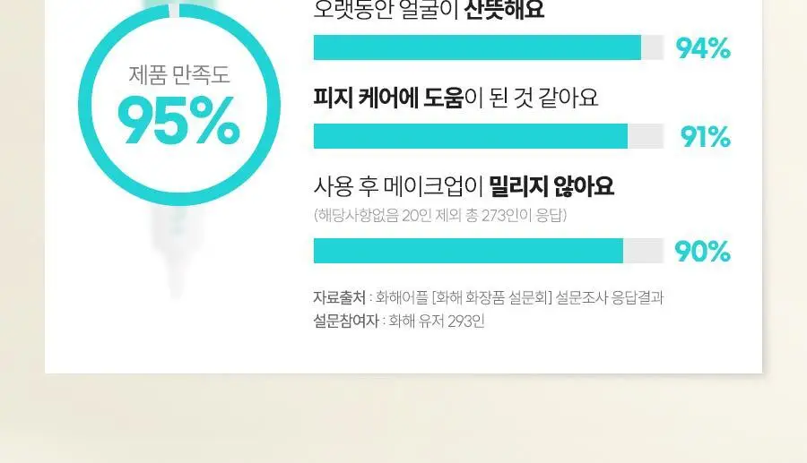 아이레놀 개기름 컨트롤러 30g (실리콘 Free/피지조절/모공수축) 상세페이지 4