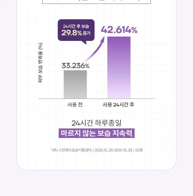 미샤 M 퍼펙트 커버 세럼 비비크림 프로 50ml + 블러셔 증정 상세페이지 16