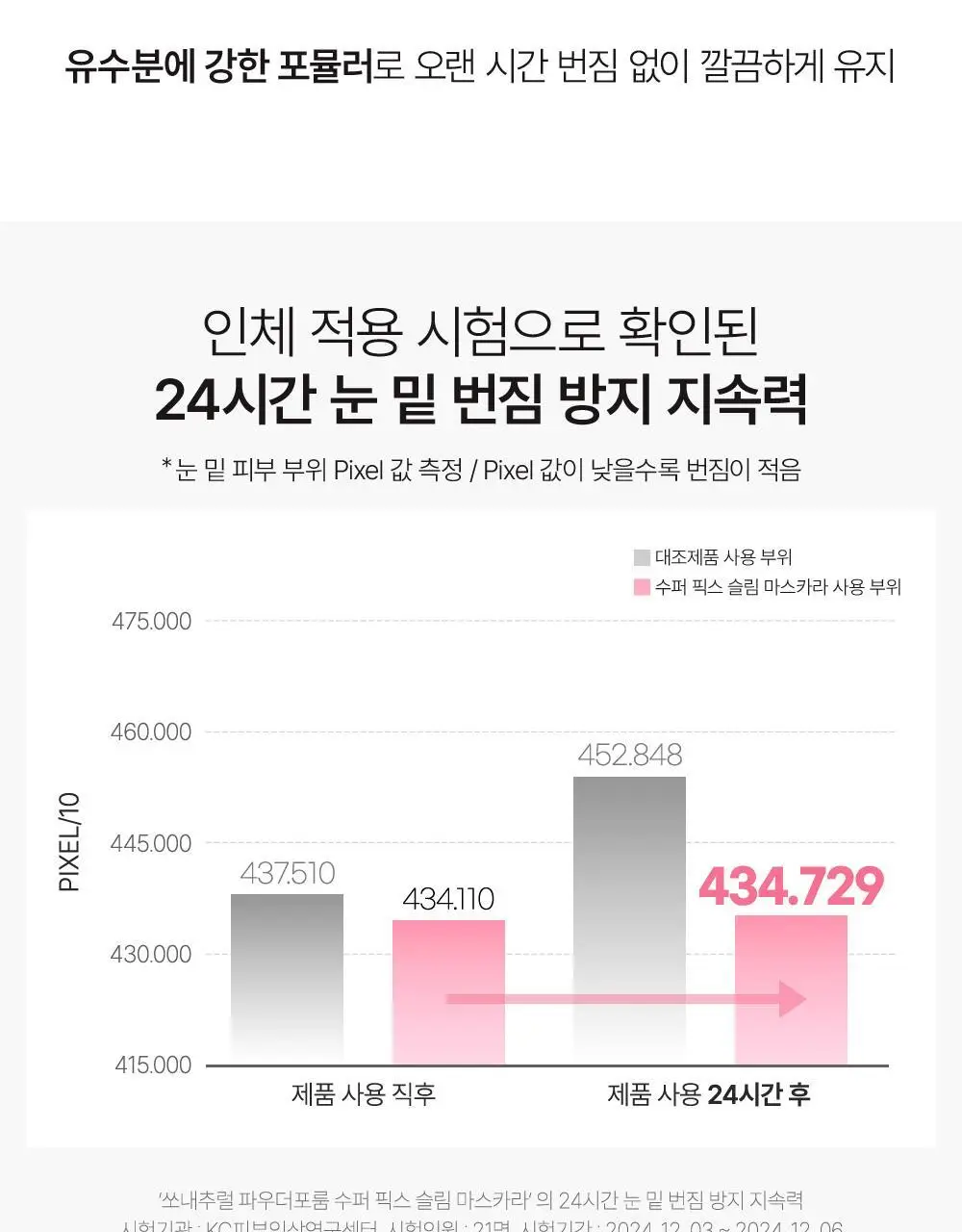쏘내추럴 수퍼 픽스 슬림 마스카라 (기획/단품) (기획+매직실러 미니 증정) 상세페이지 12