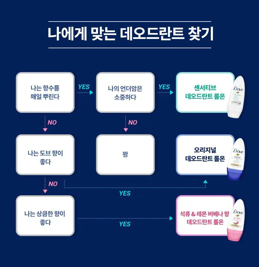 도브 데오드란트 롤온 1+1 기획 2종 택1 (오리지널/센서티브) 상세페이지 19