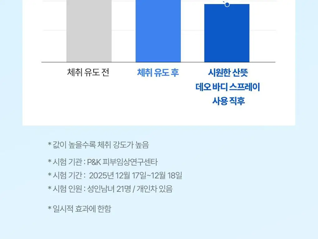 식물나라 시원한 산뜻 데오 바디 스프레이 100ml 상세페이지 13