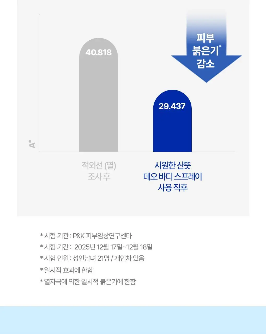 식물나라 시원한 산뜻 데오 바디 스프레이 100ml 상세페이지 16