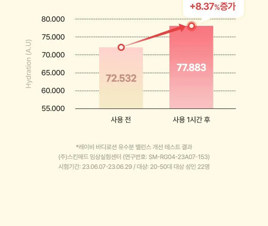 레이비 산양유 바디로션 2입(350ml+350ml) 상세페이지 24
