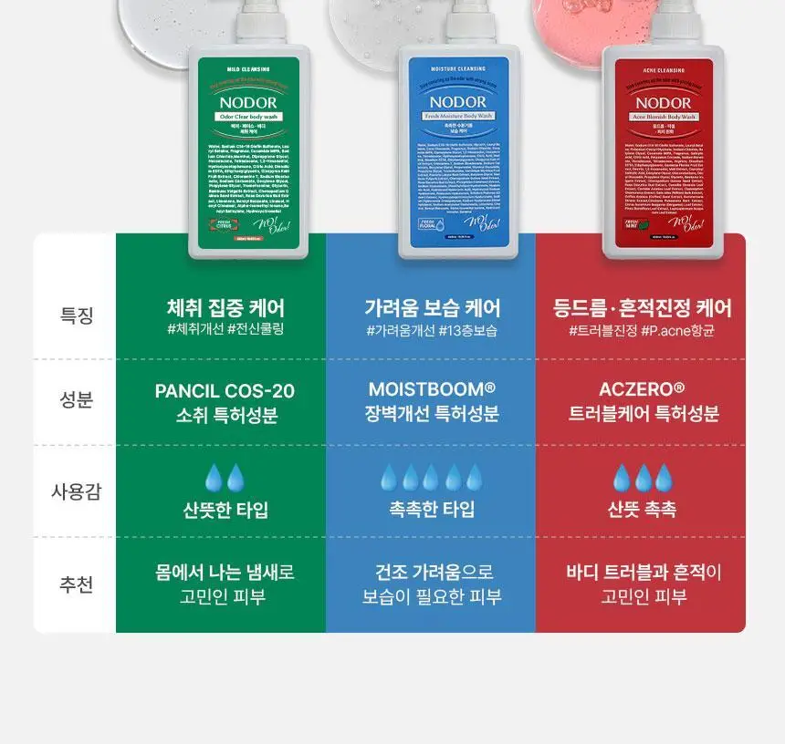 노도르 아크네 블레미쉬 바디워시 460ml 상세페이지 3