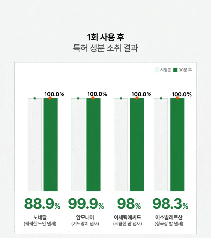 노도르 오도르 클리어 올인원 바디워시 460ml 상세페이지 18