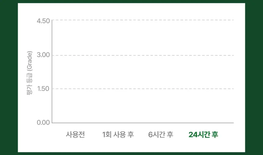 노도르 오도르 클리어 올인원 바디워시 460ml 상세페이지 20