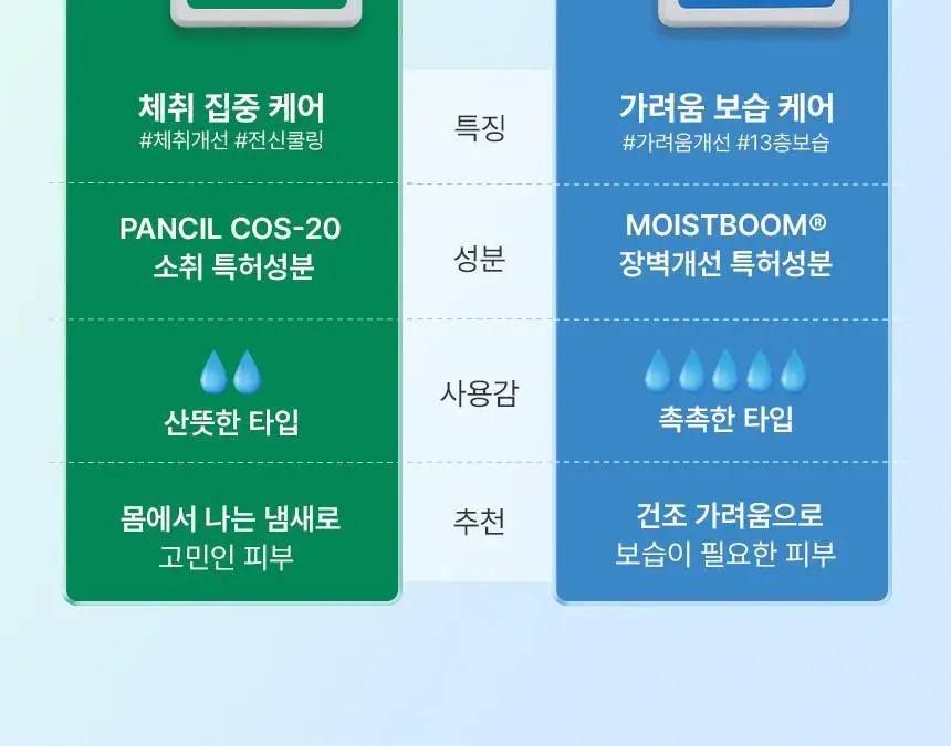 노도르 프레쉬 모이스춰 바디워시 460ml 상세페이지 6
