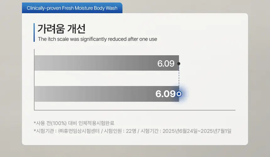 노도르 프레쉬 모이스춰 바디워시 460ml 상세페이지 20