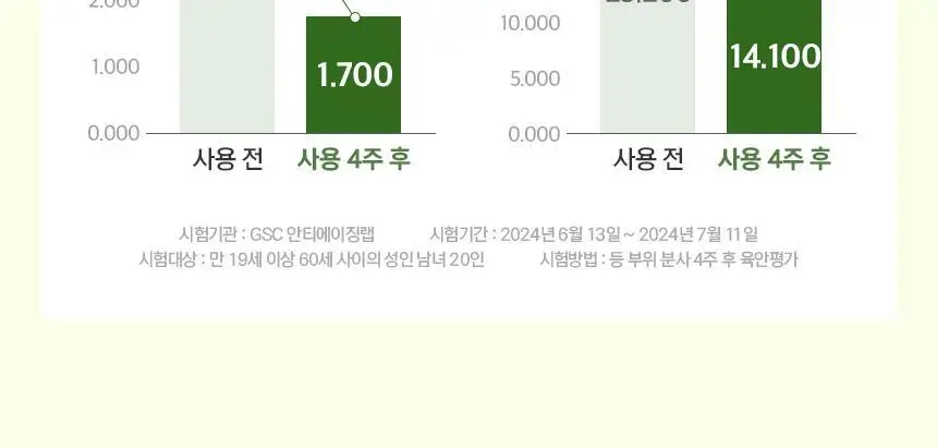 쿤달 티트리 바이오틱스 아크네 바디워시/바디미스트 2종 택 1 상세페이지 39