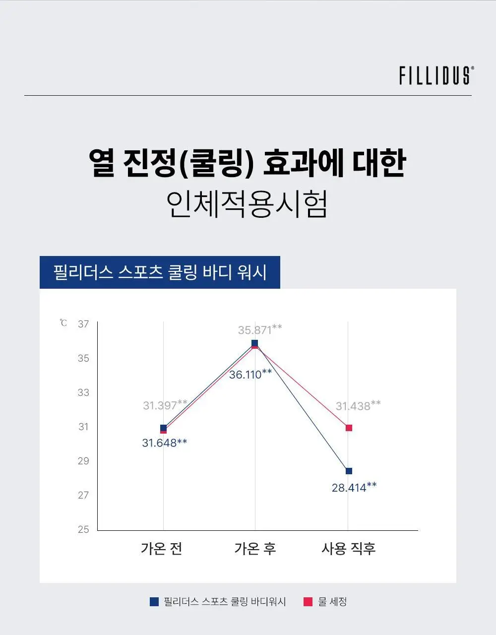필리더스 스포츠 쿨링 바디워시 200ml 상세페이지 6
