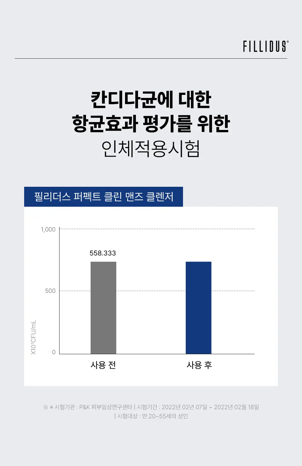 필리더스 퍼펙트 클린 맨즈 클렌저 150ml 상세페이지 11