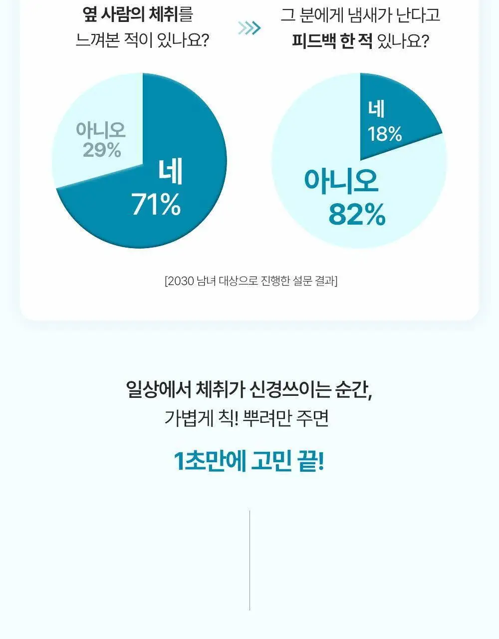 46cm 체취솔루션 데오드란트 바디 미스트 아쿠아프레쉬 150ml 상세페이지 6