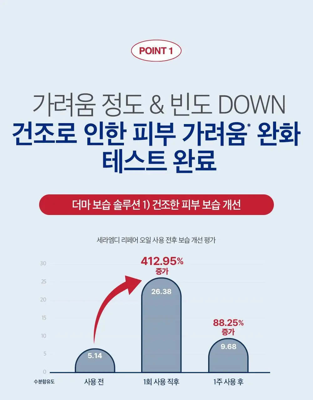 더마비 세라엠디 리페어 오일 200ml 상세페이지 6