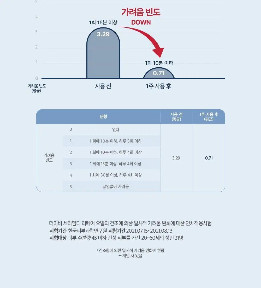 더마비 세라엠디 리페어 오일 200ml 상세페이지 8