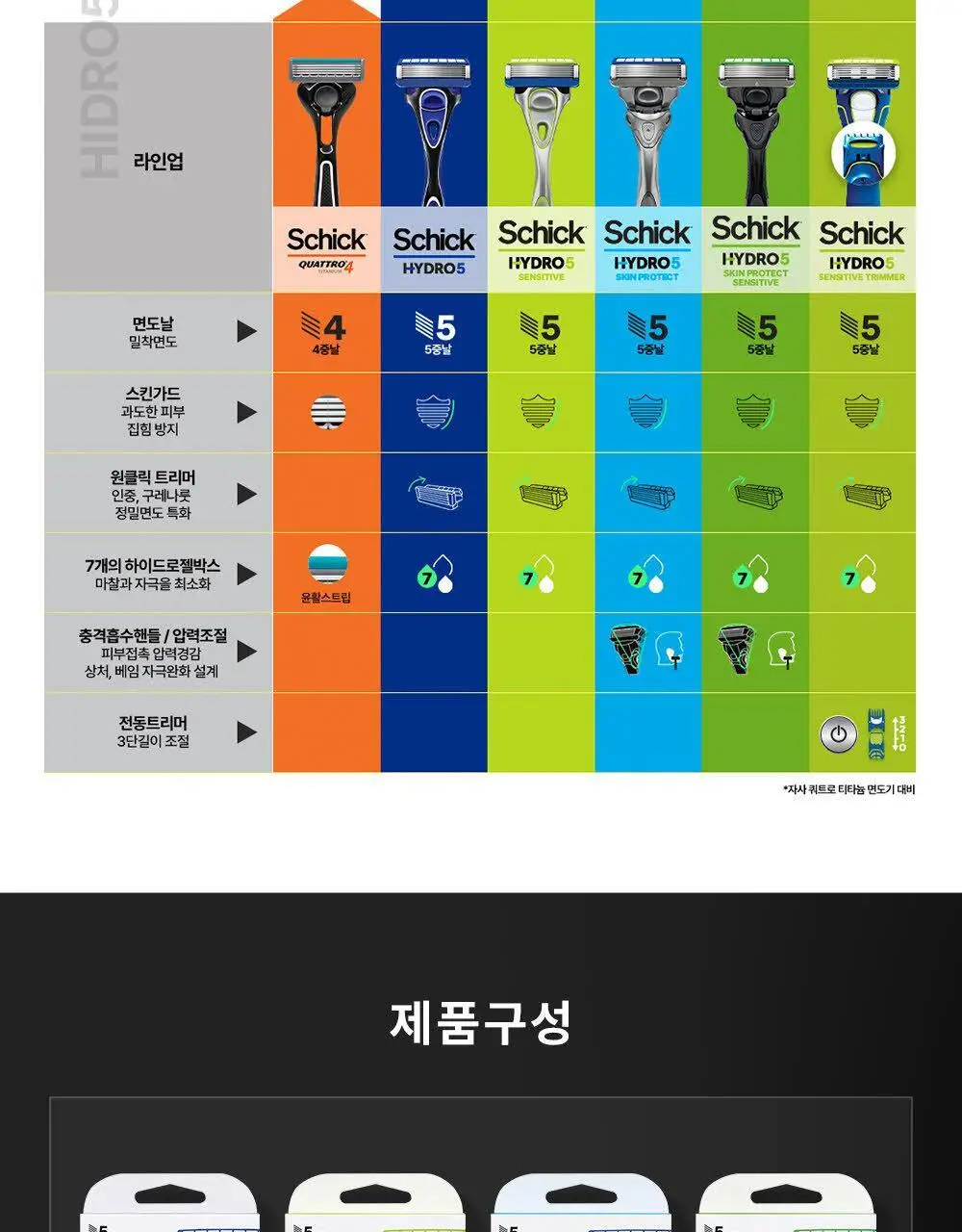 쉬크 하이드로5 면도기 + 날 2입 상세페이지 21