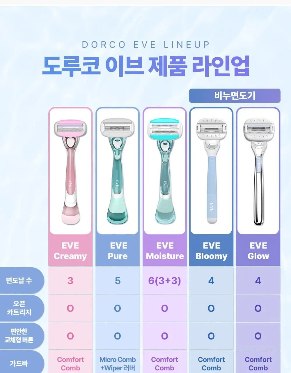 도루코 이브 모이스처 면도기(핸들+2입날+눈썹면도기 증정) 상세페이지 14