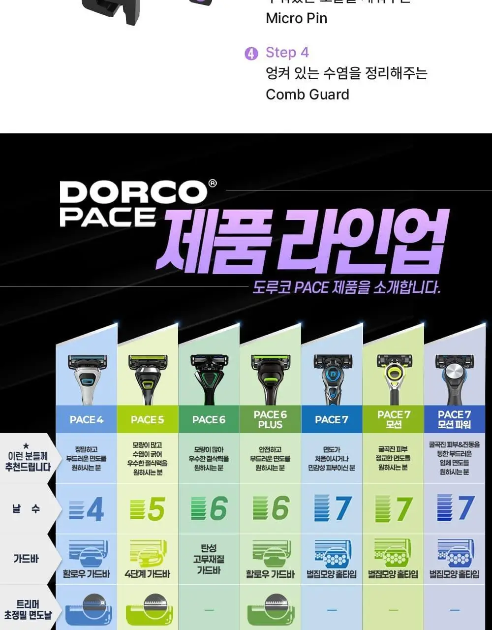 도루코 PACE5 4입 기획세트(핸들+4입날) 상세페이지 10