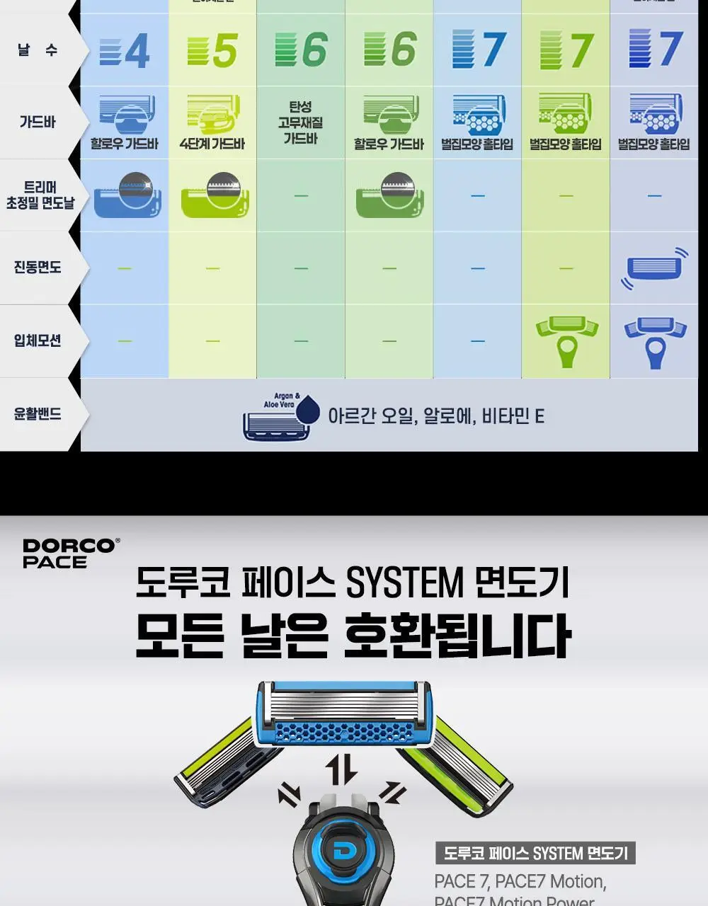 도루코 PACE7 면도기 (핸들+7입날) (리뉴얼) 상세페이지 10
