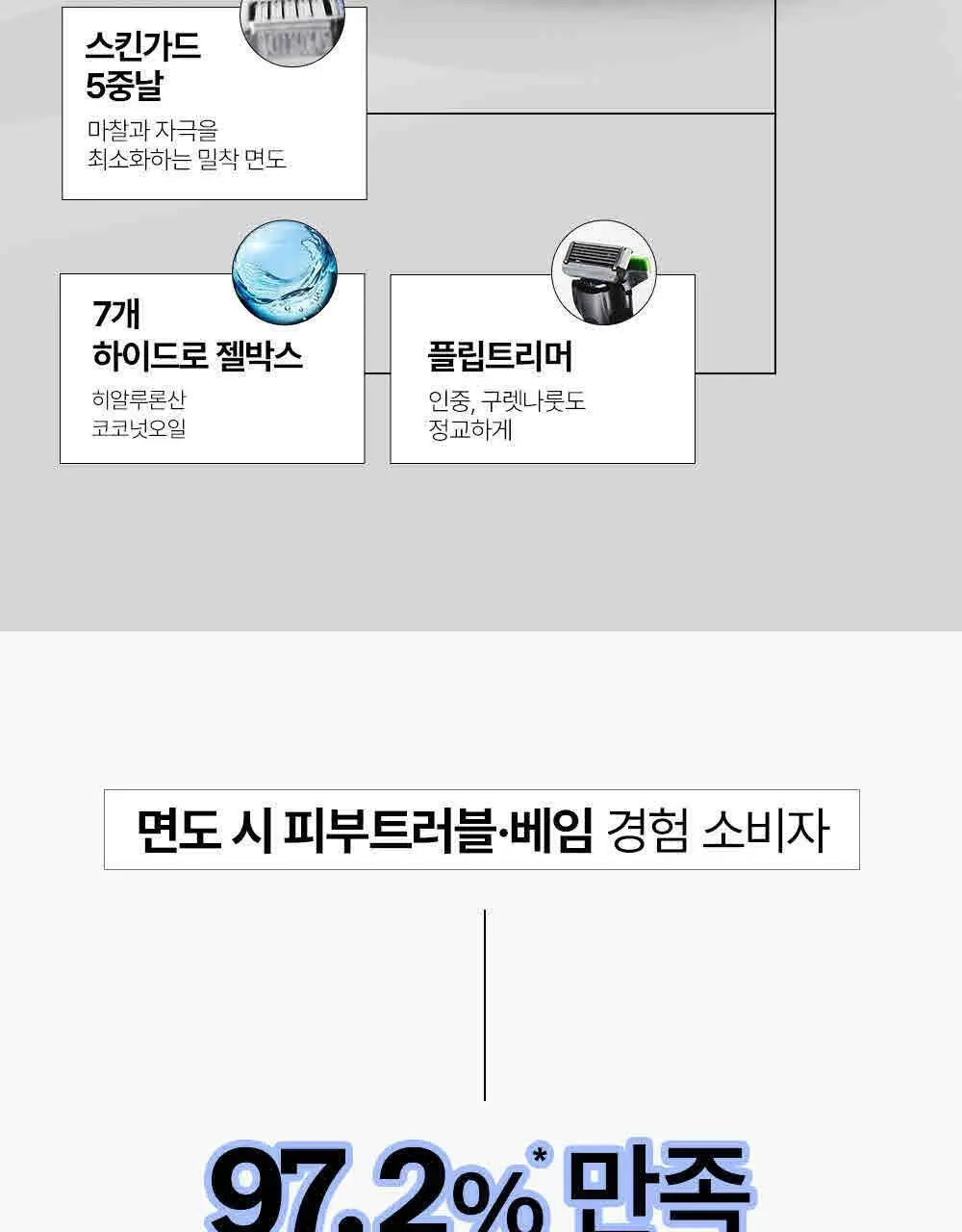 쉬크 하이드로5 면도기1+날13입+보호캡1 상세페이지 6