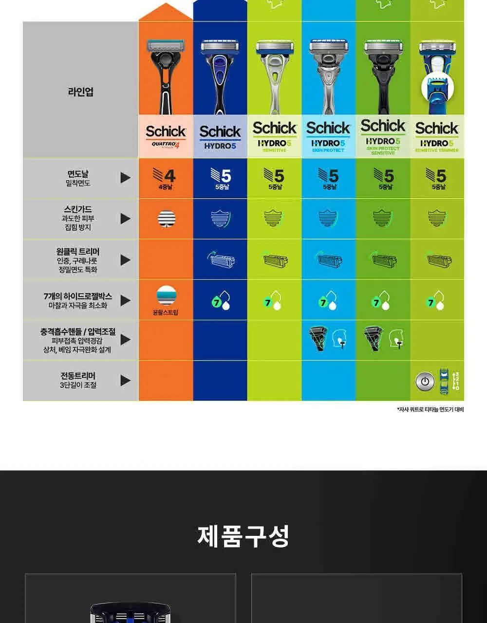 쉬크 하이드로5 면도기1+날13입+보호캡1 상세페이지 21