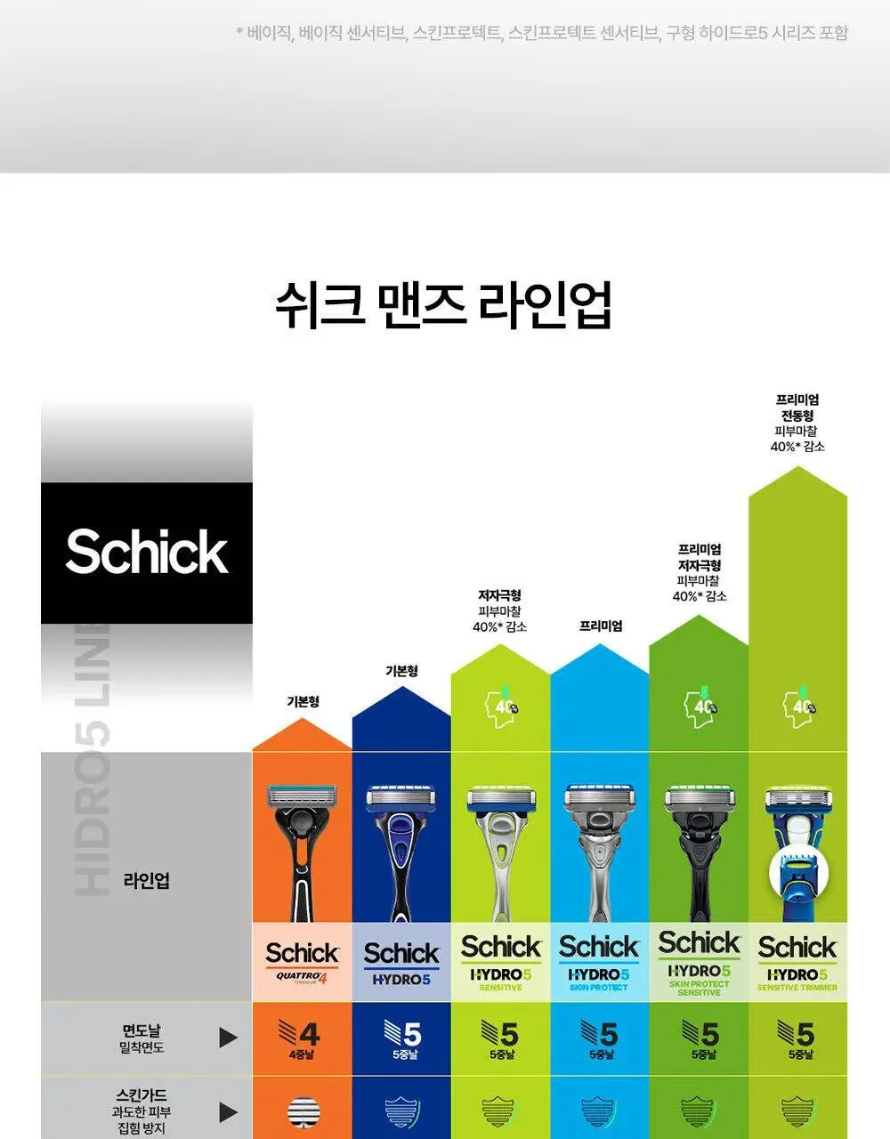 쉬크 하이드로5 베이직 센서티브 (기+날2입) 상세페이지 22