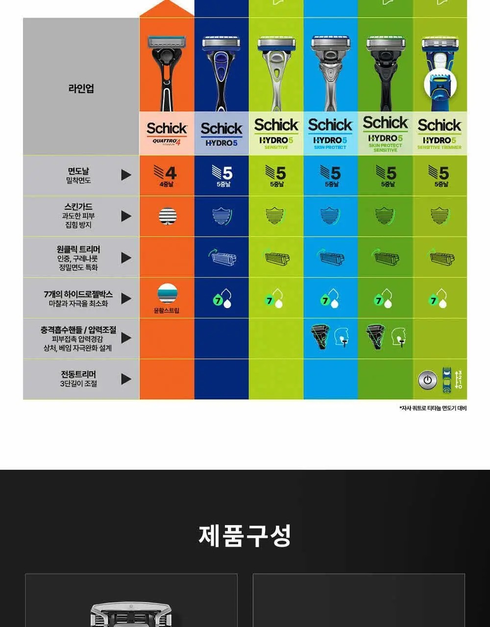 쉬크 하이드로5 스킨 프로텍터 면도기1+날13입+보호캡1 상세페이지 24