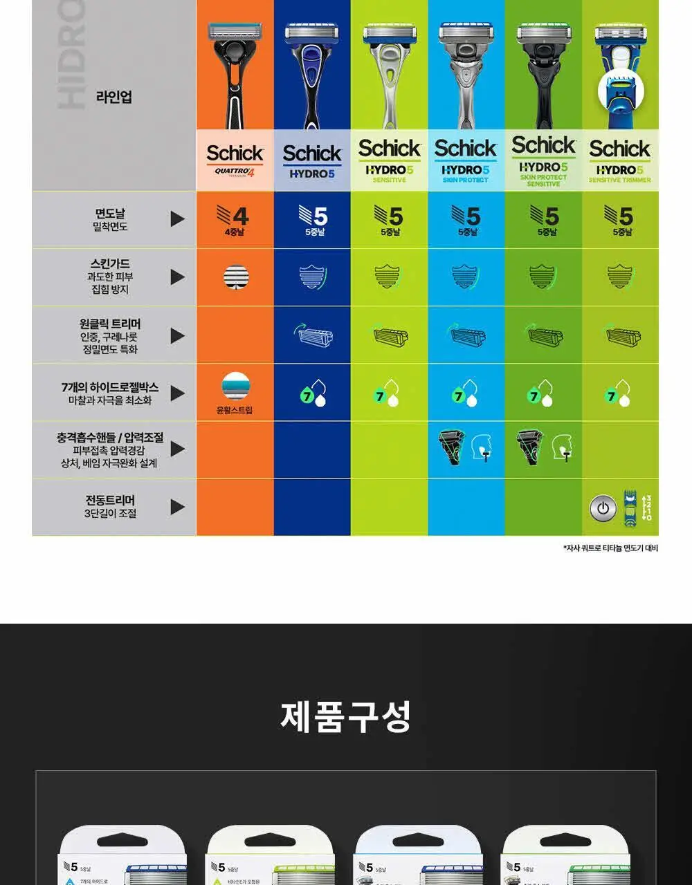 쉬크 하이드로5 스킨프로텍트 면도날 4입 상세페이지 25