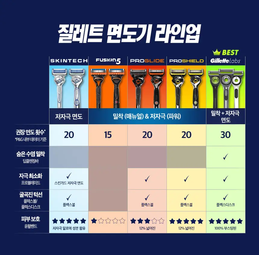질레트 스킨텍 매뉴얼 핸들+6입날 상세페이지 4
