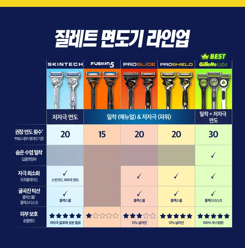 질레트 퓨전 매뉴얼 면도날 8입 상세페이지 4
