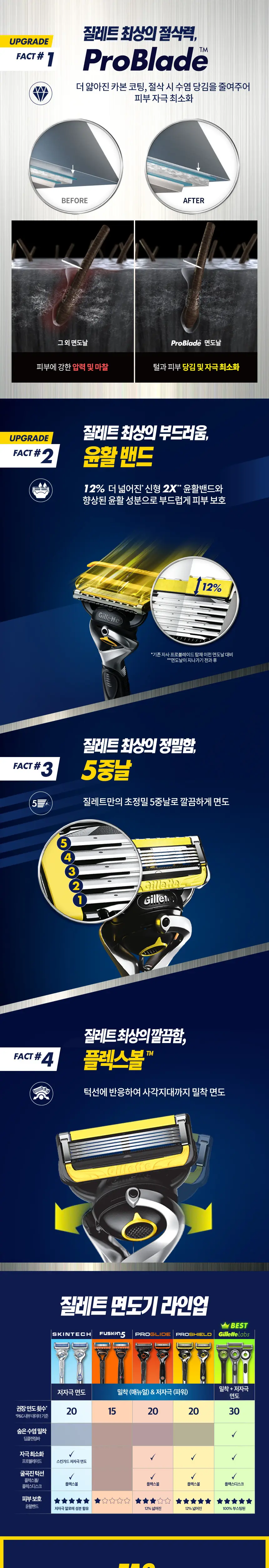 질레트 프로쉴드 옐로우 파워 면도기 핸들+1입날 상세페이지 2