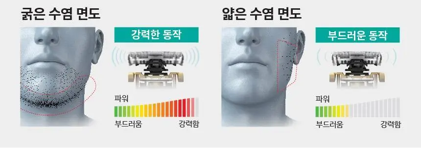 파나소닉 람대쉬 ES-LV9U 5중날 프리미엄 전기면도기 상세페이지 16